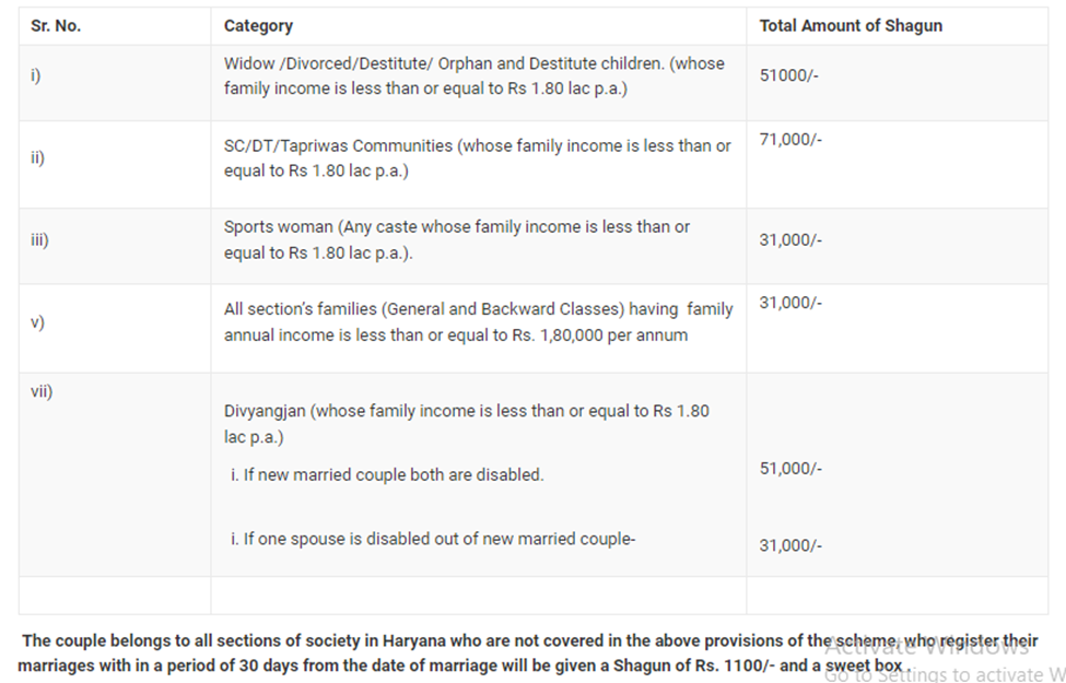 Mukhyamantri Vivah Shagun Yojana 